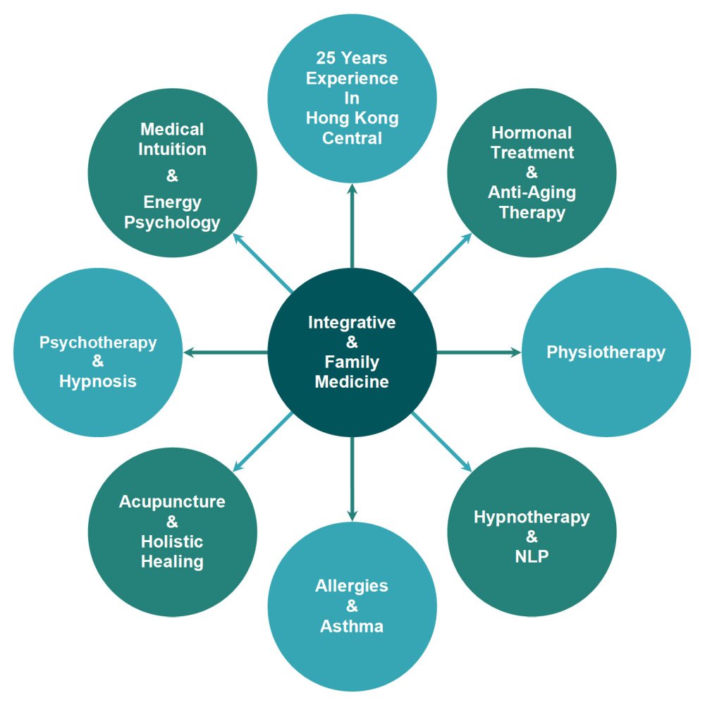Hong Kong Integrative Medical Practice Doctors in Hong Kong